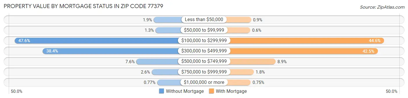 Property Value by Mortgage Status in Zip Code 77379