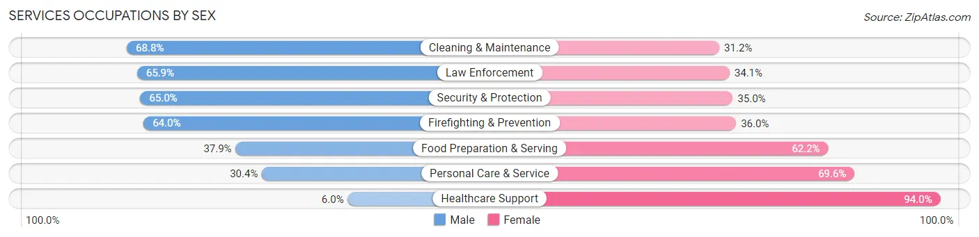 Services Occupations by Sex in Zip Code 77379