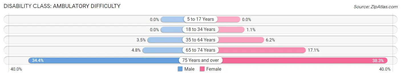 Disability in Zip Code 77380: <span>Ambulatory Difficulty</span>