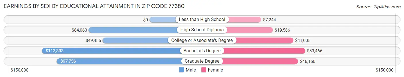 Earnings by Sex by Educational Attainment in Zip Code 77380