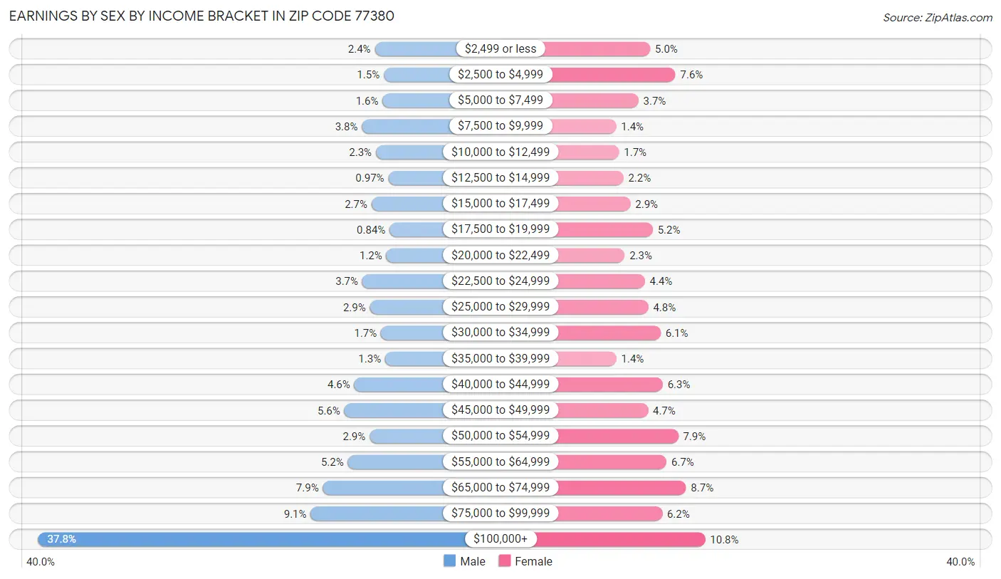 Earnings by Sex by Income Bracket in Zip Code 77380