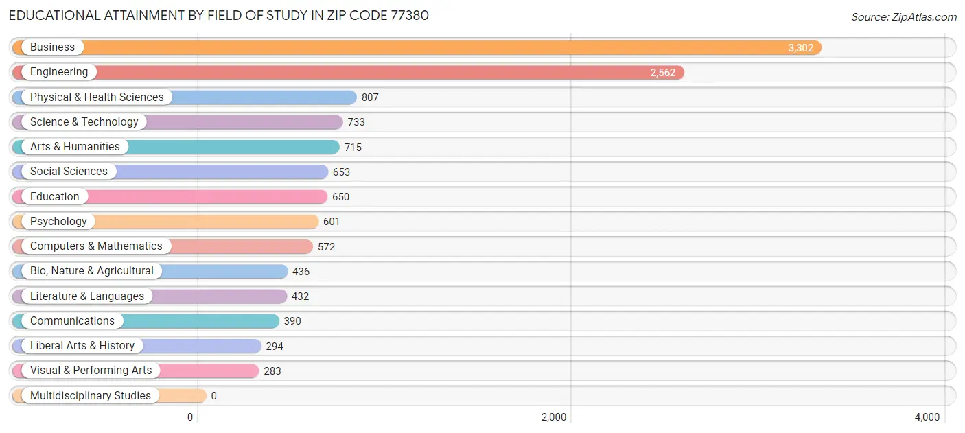 Educational Attainment by Field of Study in Zip Code 77380