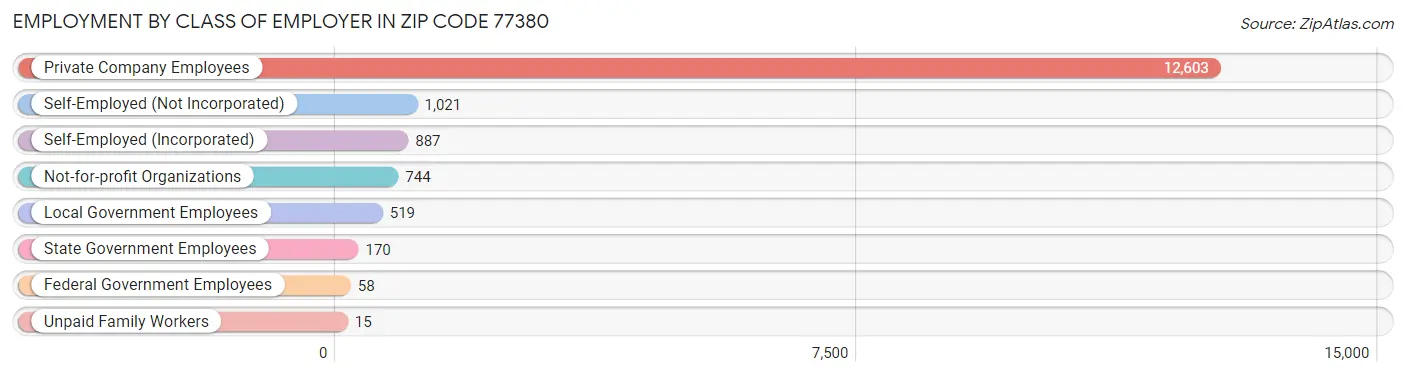 Employment by Class of Employer in Zip Code 77380