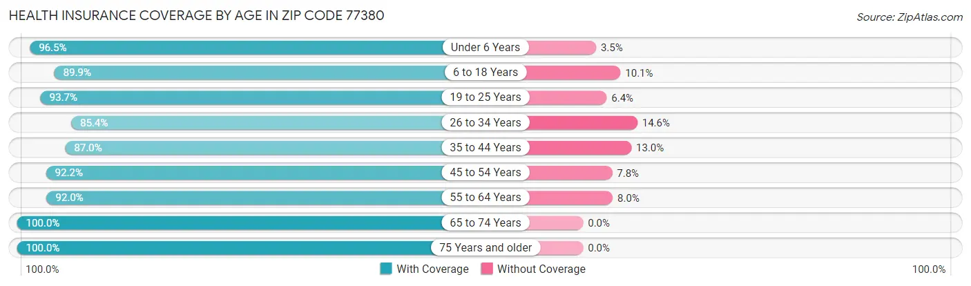 Health Insurance Coverage by Age in Zip Code 77380
