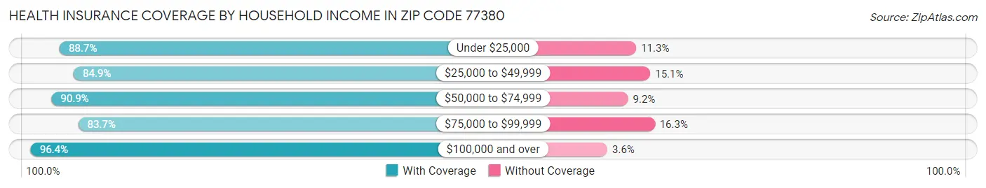 Health Insurance Coverage by Household Income in Zip Code 77380