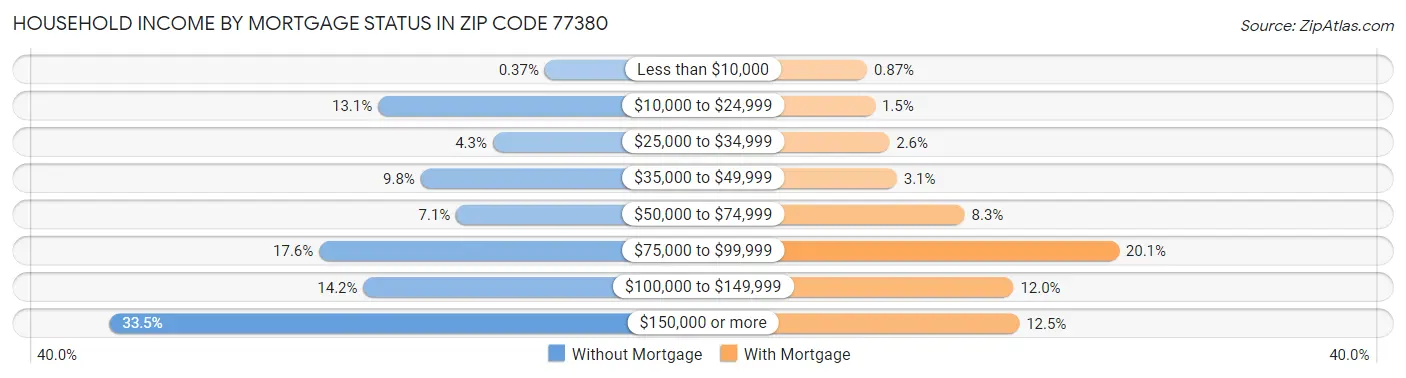Household Income by Mortgage Status in Zip Code 77380