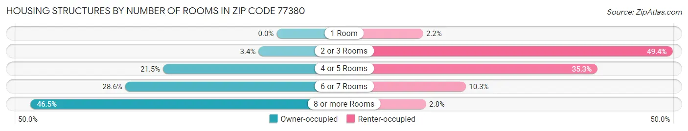 Housing Structures by Number of Rooms in Zip Code 77380