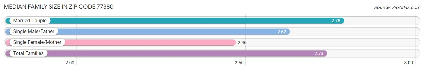 Median Family Size in Zip Code 77380