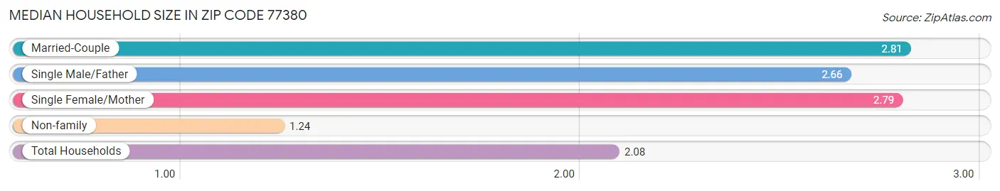 Median Household Size in Zip Code 77380