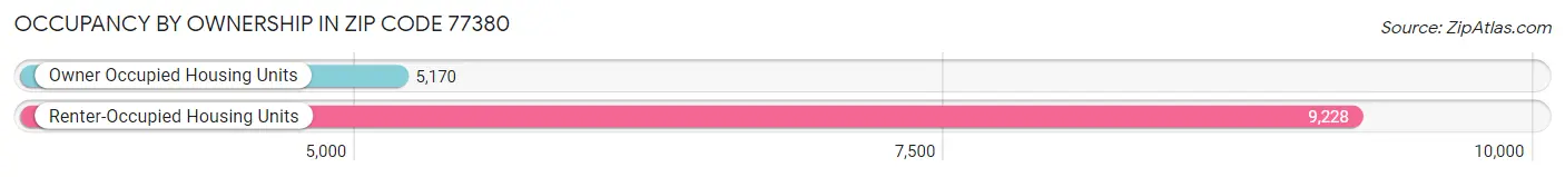 Occupancy by Ownership in Zip Code 77380