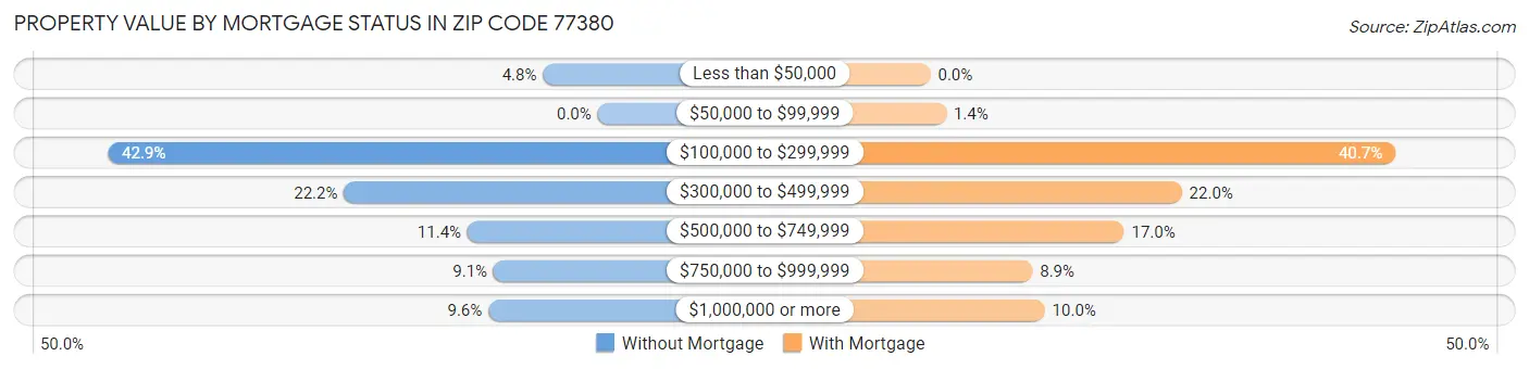 Property Value by Mortgage Status in Zip Code 77380