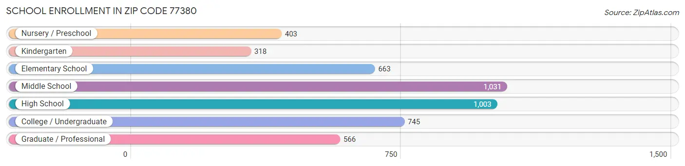 School Enrollment in Zip Code 77380