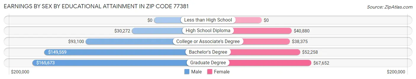 Earnings by Sex by Educational Attainment in Zip Code 77381