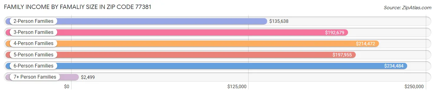 Family Income by Famaliy Size in Zip Code 77381