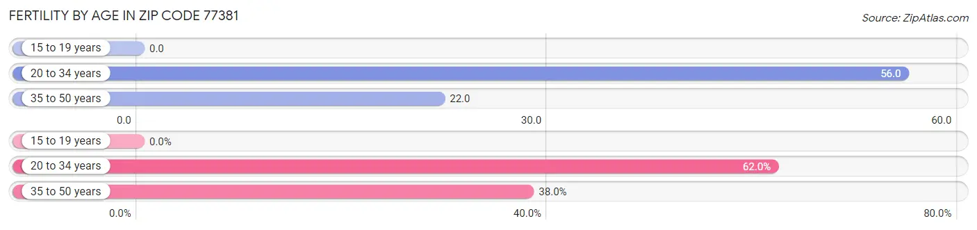 Female Fertility by Age in Zip Code 77381