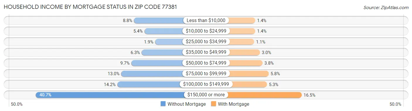 Household Income by Mortgage Status in Zip Code 77381