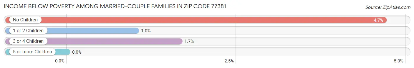 Income Below Poverty Among Married-Couple Families in Zip Code 77381