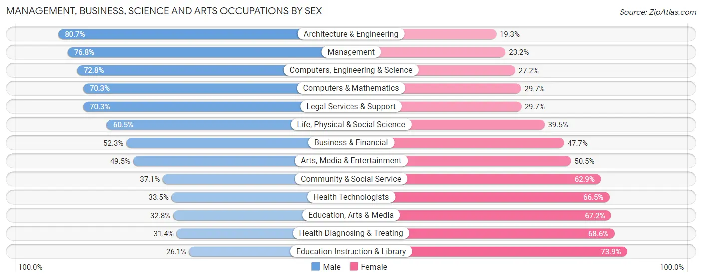 Management, Business, Science and Arts Occupations by Sex in Zip Code 77381