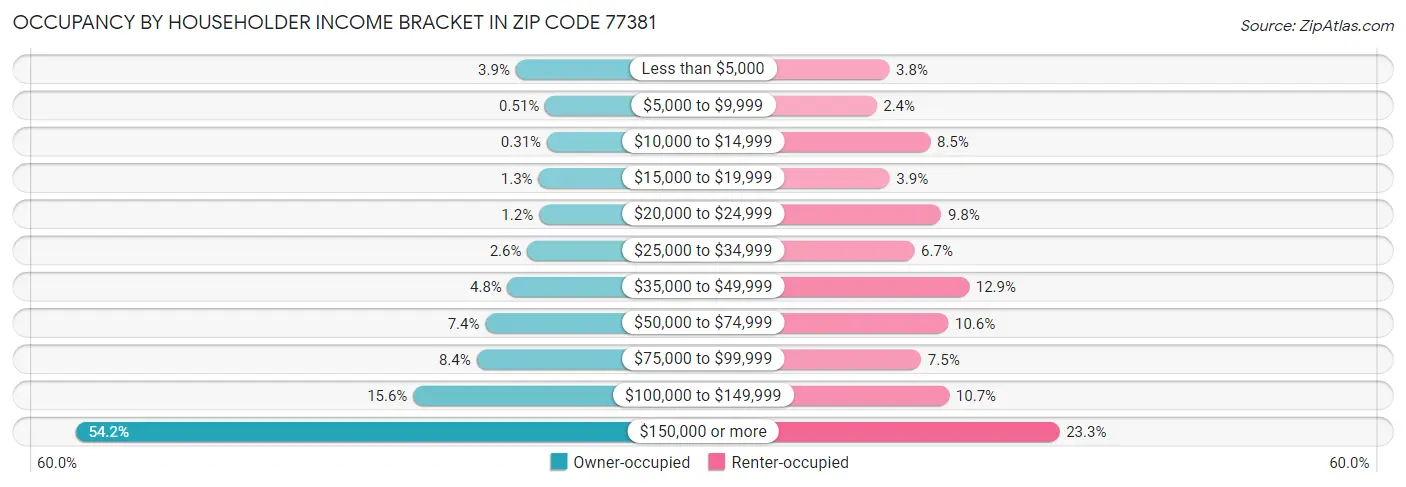 Occupancy by Householder Income Bracket in Zip Code 77381