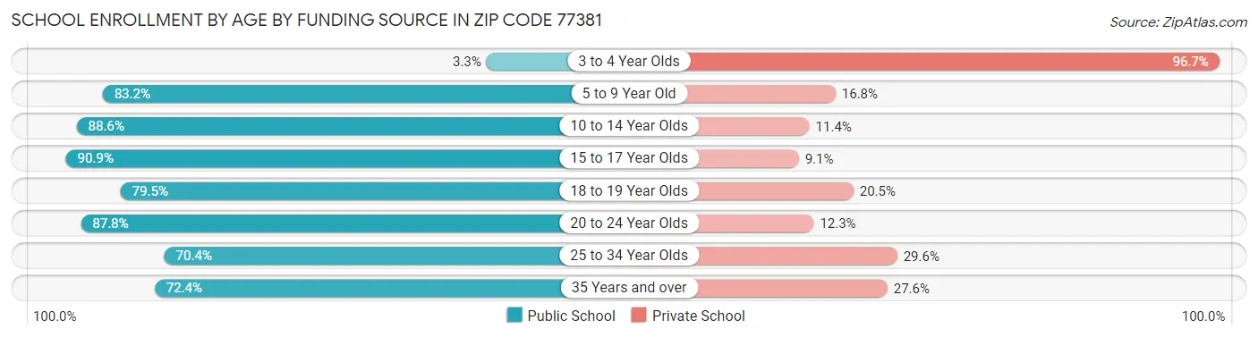 School Enrollment by Age by Funding Source in Zip Code 77381