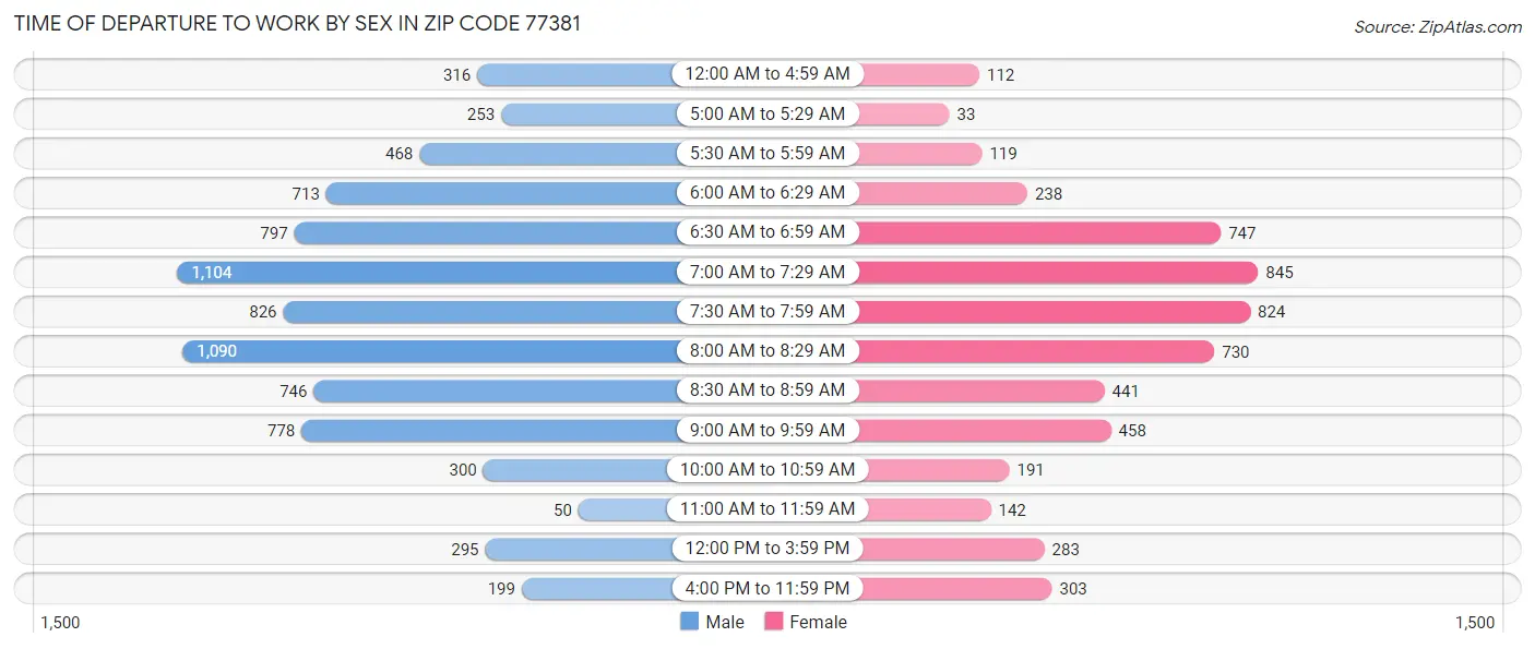 Time of Departure to Work by Sex in Zip Code 77381