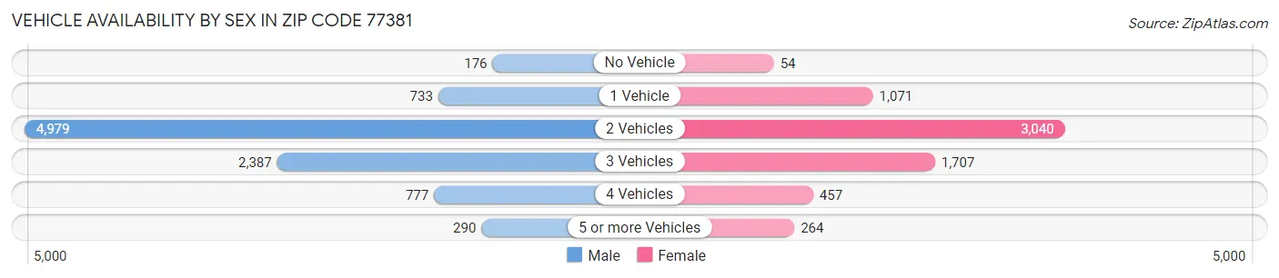 Vehicle Availability by Sex in Zip Code 77381