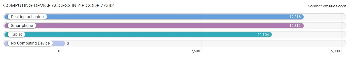 Computing Device Access in Zip Code 77382