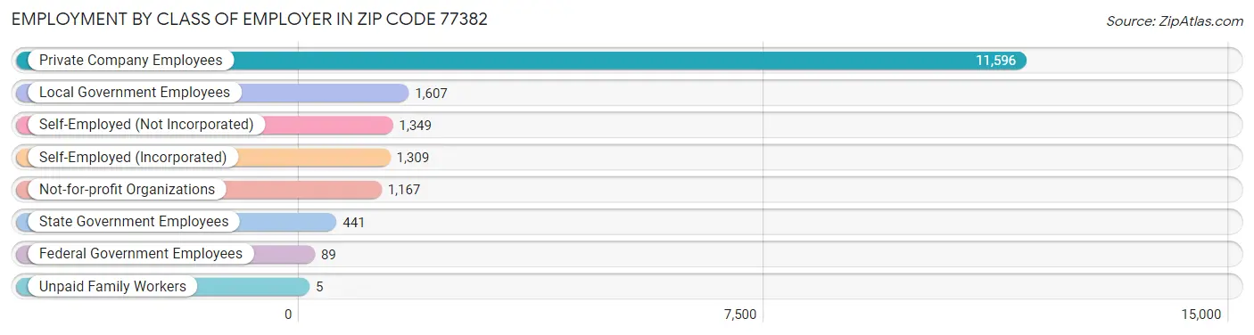 Employment by Class of Employer in Zip Code 77382