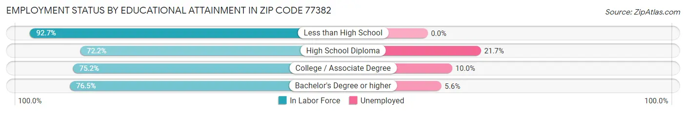 Employment Status by Educational Attainment in Zip Code 77382