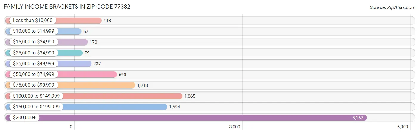 Family Income Brackets in Zip Code 77382