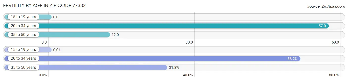 Female Fertility by Age in Zip Code 77382