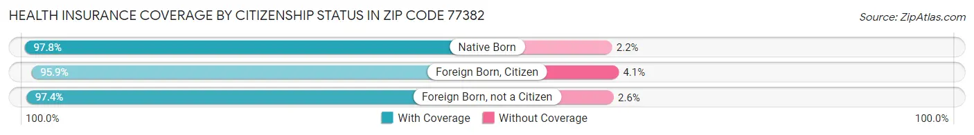 Health Insurance Coverage by Citizenship Status in Zip Code 77382