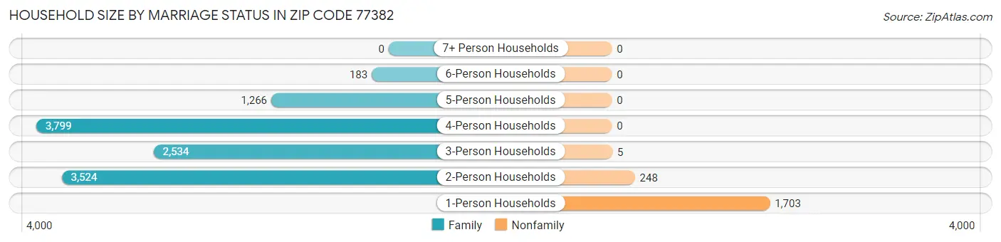 Household Size by Marriage Status in Zip Code 77382