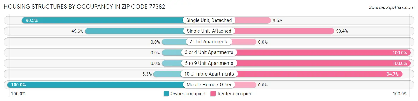 Housing Structures by Occupancy in Zip Code 77382