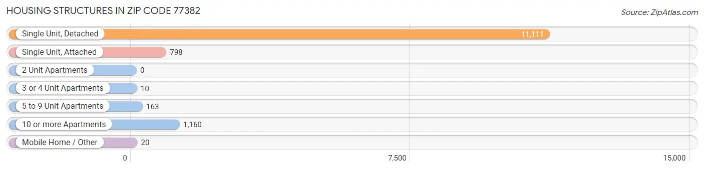 Housing Structures in Zip Code 77382