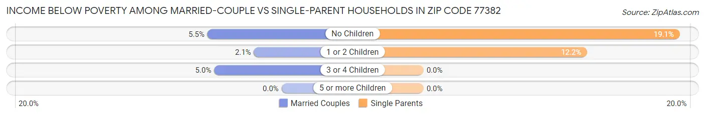 Income Below Poverty Among Married-Couple vs Single-Parent Households in Zip Code 77382