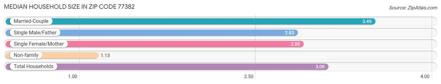 Median Household Size in Zip Code 77382