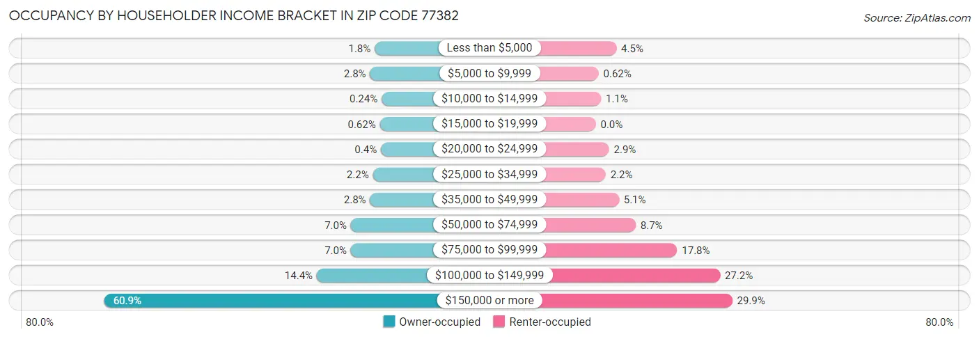 Occupancy by Householder Income Bracket in Zip Code 77382