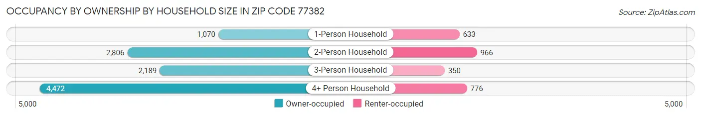 Occupancy by Ownership by Household Size in Zip Code 77382