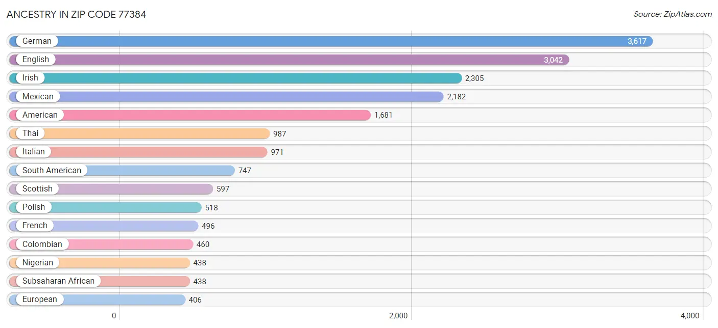 Ancestry in Zip Code 77384