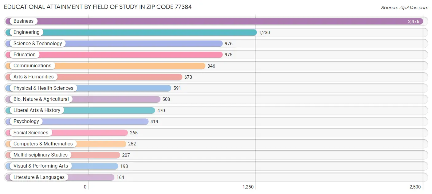 Educational Attainment by Field of Study in Zip Code 77384