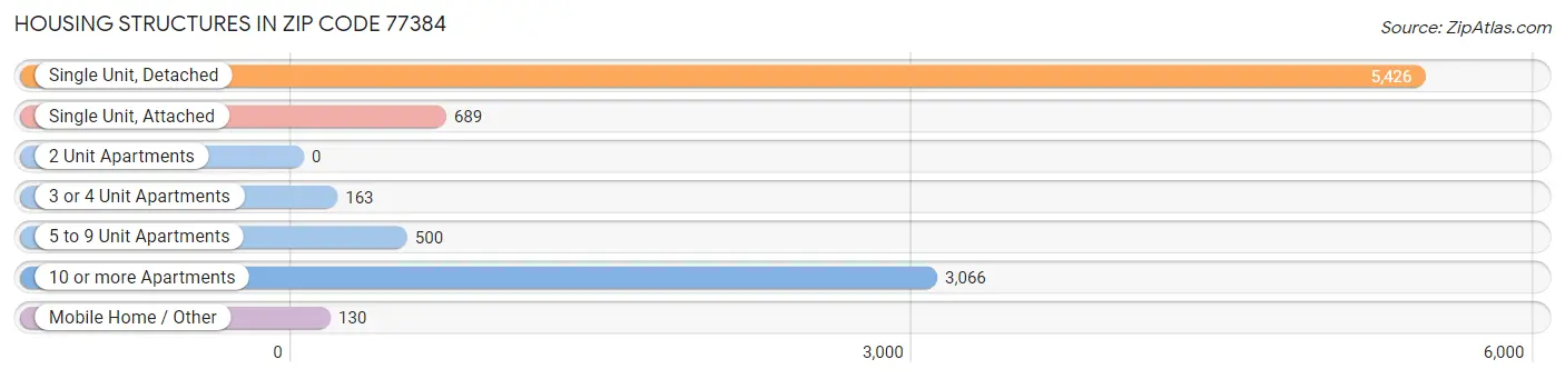 Housing Structures in Zip Code 77384