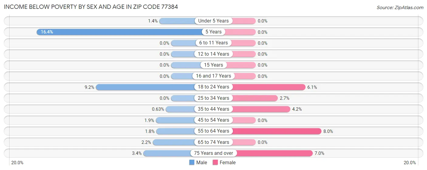 Income Below Poverty by Sex and Age in Zip Code 77384