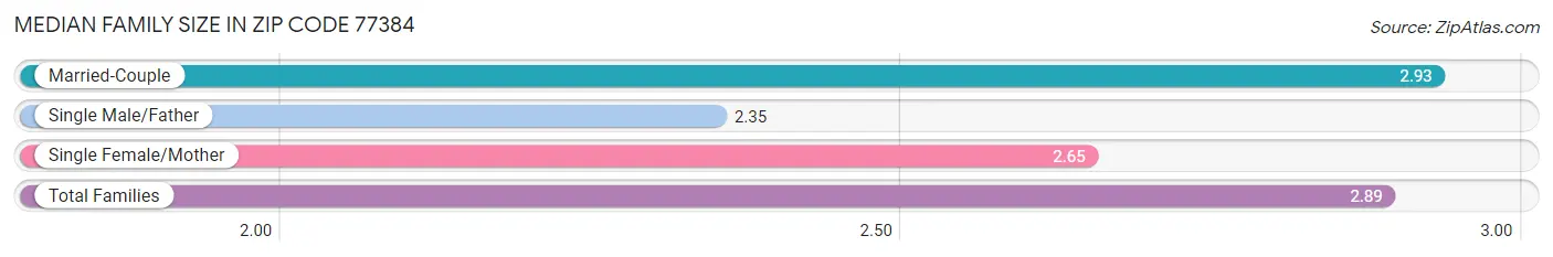 Median Family Size in Zip Code 77384