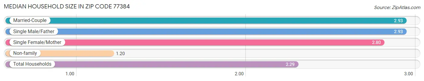 Median Household Size in Zip Code 77384