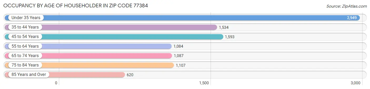 Occupancy by Age of Householder in Zip Code 77384