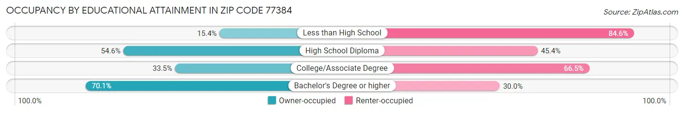 Occupancy by Educational Attainment in Zip Code 77384