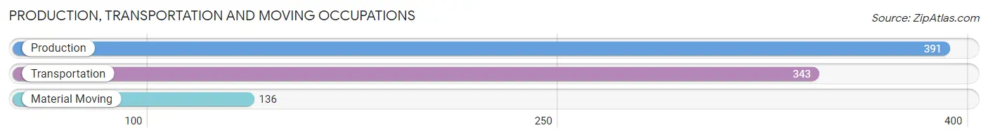 Production, Transportation and Moving Occupations in Zip Code 77384