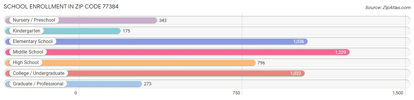 School Enrollment in Zip Code 77384