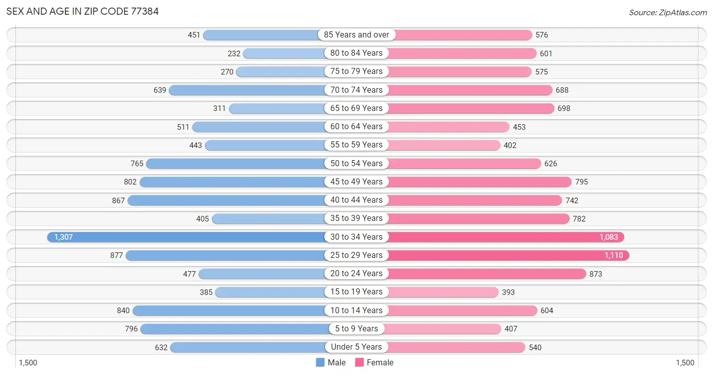 Sex and Age in Zip Code 77384